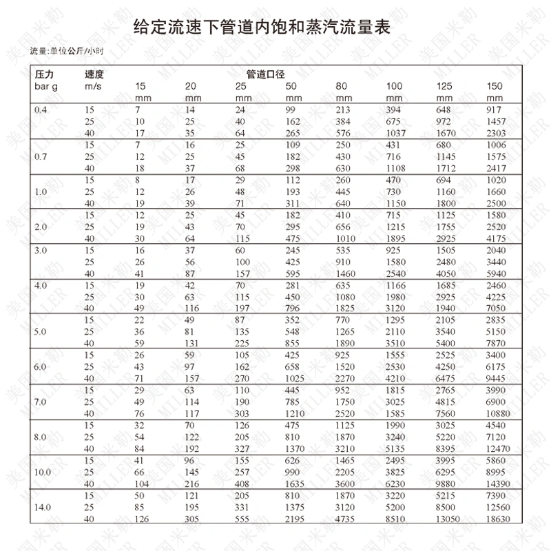 進口蒸汽減壓閥流量表